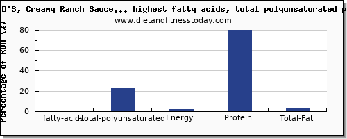 fatty acids, total polyunsaturated and nutrition facts in fast foods high in polyunsaturated fat per 100g